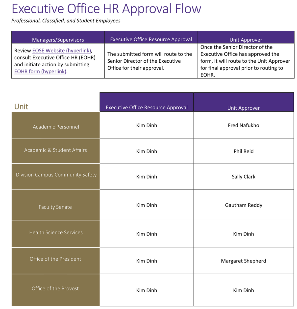 Approval worflow for EO and Units for certain HR staff actions.